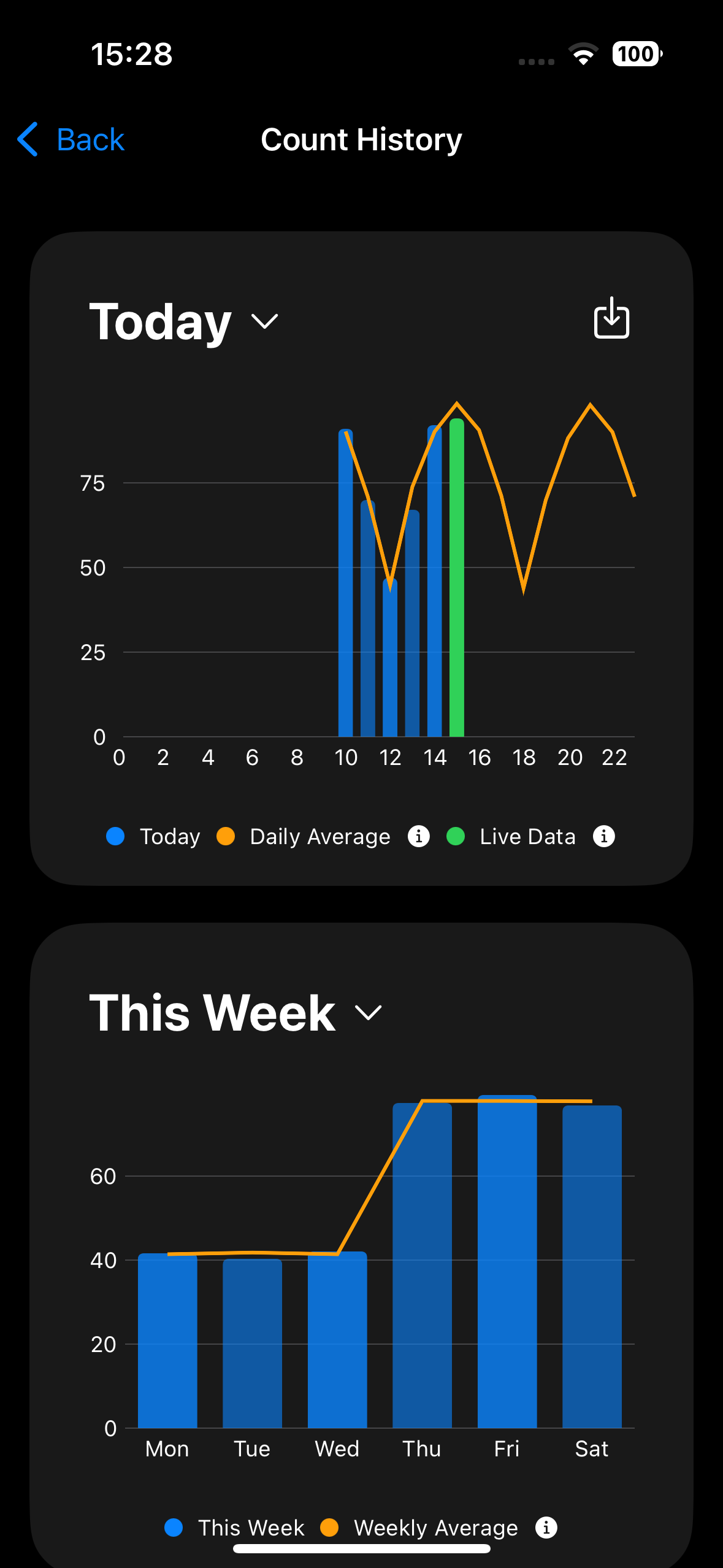 Live Count History View